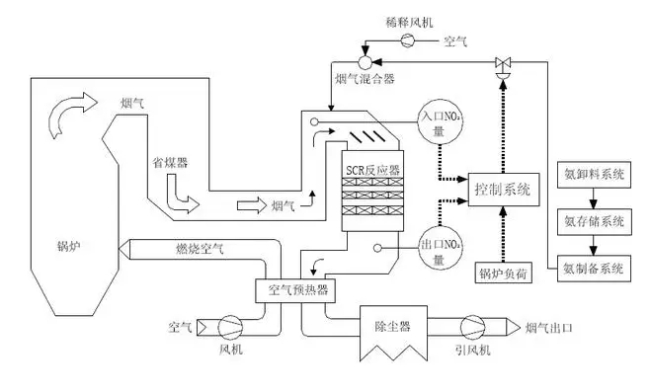 SCR脫硝系統